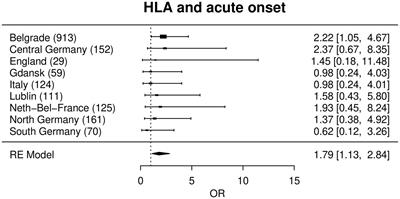 Genetic and geographic influence on phenotypic variation in European sarcoidosis patients